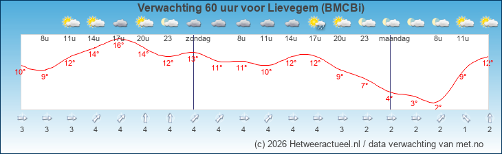 Korte termijn verwachting Lievegem (BMCBi)