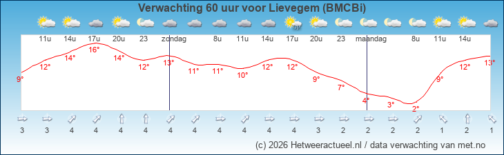 Korte termijn verwachting Lievegem (BMCBi)