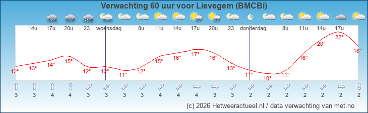 Korte termijn verwachting Lievegem (BMCBi)