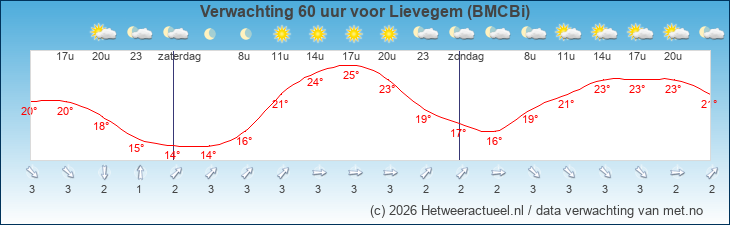 Korte termijn verwachting Lievegem (BMCBi)