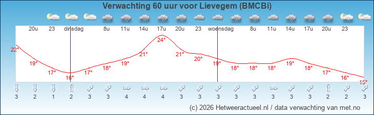 Korte termijn verwachting Lievegem (BMCBi)