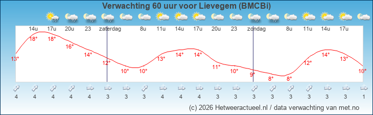Korte termijn verwachting Lievegem (BMCBi)
