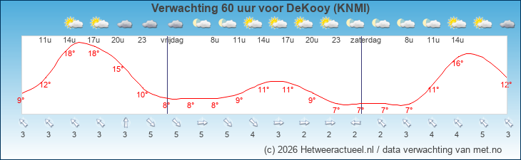Korte termijn verwachting DeKooy (KNMI)