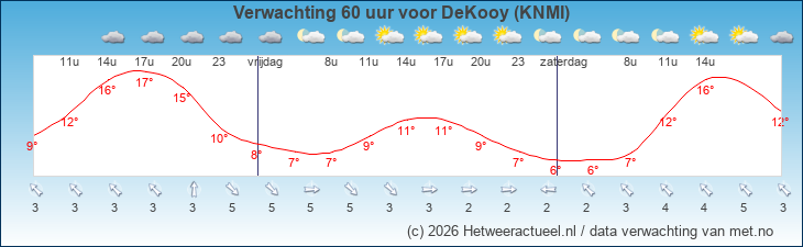 Korte termijn verwachting DeKooy (KNMI)
