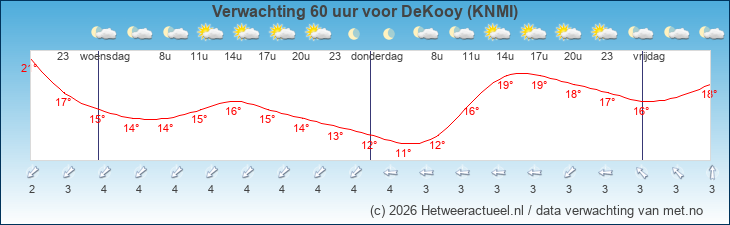 Korte termijn verwachting DeKooy (KNMI)