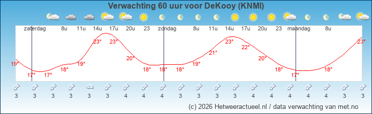 Korte termijn verwachting DeKooy (KNMI)