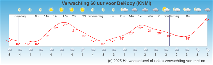 Korte termijn verwachting DeKooy (KNMI)