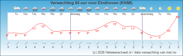 Korte termijn verwachting Eindhoven (KNMI)
