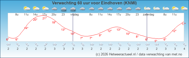 Korte termijn verwachting Eindhoven (KNMI)