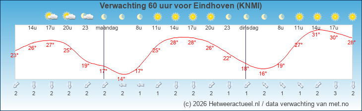Korte termijn verwachting Eindhoven (KNMI)