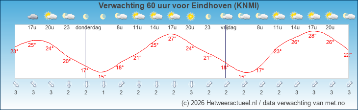 Korte termijn verwachting Eindhoven (KNMI)