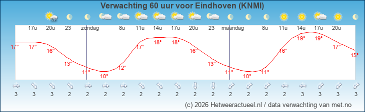 Korte termijn verwachting Eindhoven (KNMI)