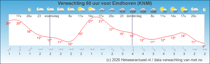 Korte termijn verwachting Eindhoven (KNMI)