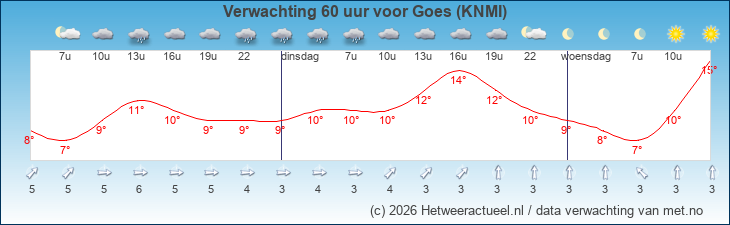 Korte termijn verwachting Goes (KNMI)
