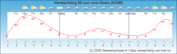 Korte termijn verwachting Goes (KNMI)