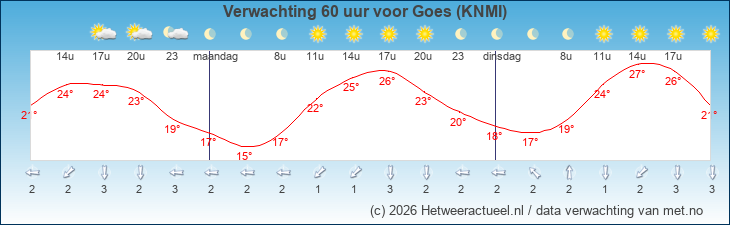 Korte termijn verwachting Goes (KNMI)