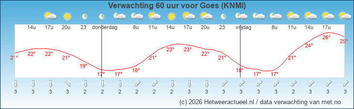 Korte termijn verwachting Goes (KNMI)