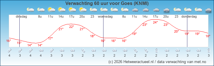 Korte termijn verwachting Goes (KNMI)