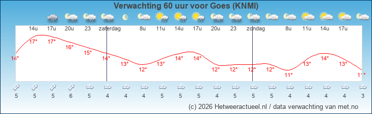 Korte termijn verwachting Goes (KNMI)