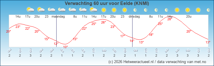 Korte termijn verwachting Eelde (KNMI)