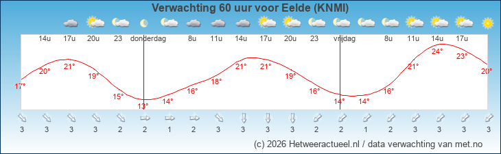 Korte termijn verwachting Eelde (KNMI)