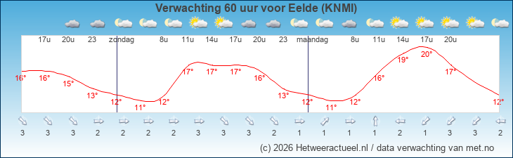 Korte termijn verwachting Eelde (KNMI)