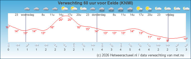 Korte termijn verwachting Eelde (KNMI)