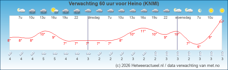 Korte termijn verwachting Heino (KNMI)