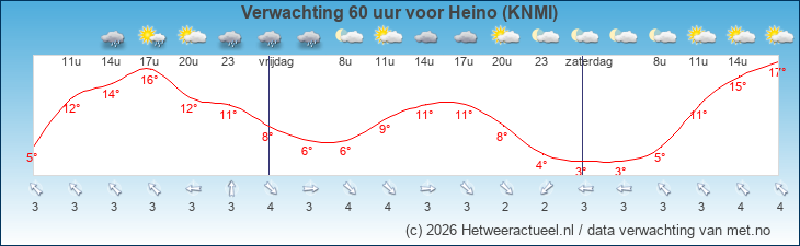 Korte termijn verwachting Heino (KNMI)