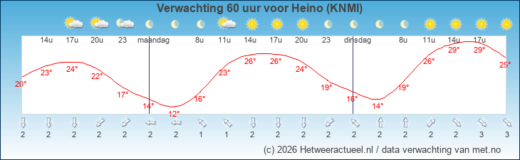 Korte termijn verwachting Heino (KNMI)