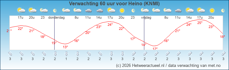 Korte termijn verwachting Heino (KNMI)