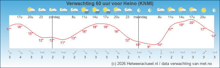 Korte termijn verwachting Heino (KNMI)