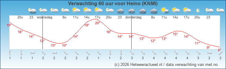 Korte termijn verwachting Heino (KNMI)