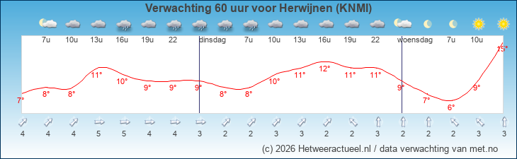 Korte termijn verwachting Herwijnen (KNMI)