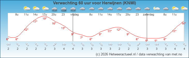 Korte termijn verwachting Herwijnen (KNMI)
