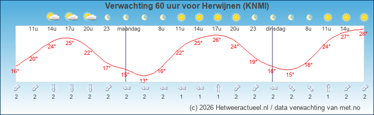 Korte termijn verwachting Herwijnen (KNMI)