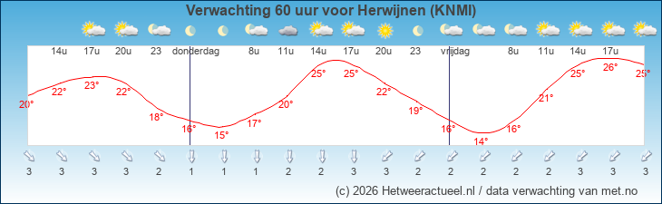 Korte termijn verwachting Herwijnen (KNMI)