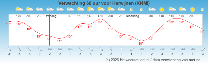 Korte termijn verwachting Herwijnen (KNMI)