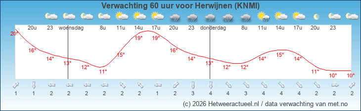 Korte termijn verwachting Herwijnen (KNMI)