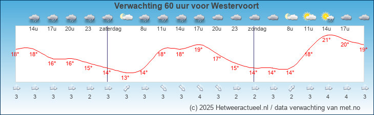Korte termijn verwachting Westervoort
