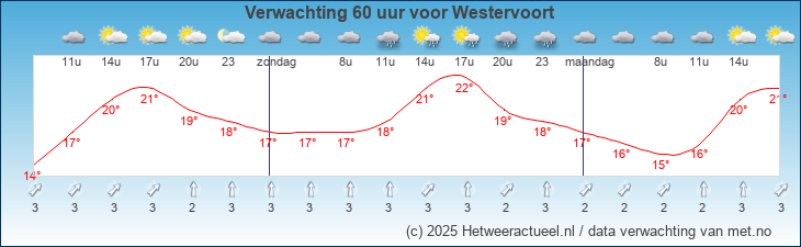 Korte termijn verwachting Westervoort