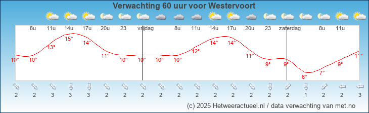 Korte termijn verwachting Westervoort