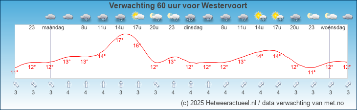 Korte termijn verwachting Westervoort
