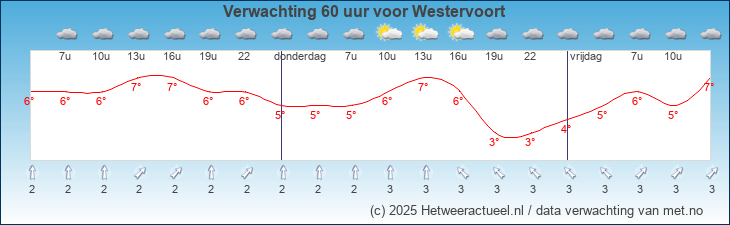 Korte termijn verwachting Westervoort