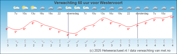 Korte termijn verwachting Westervoort