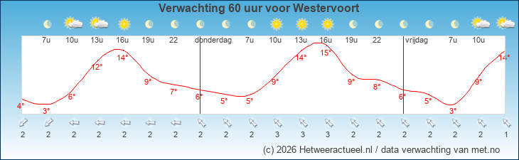 Korte termijn verwachting Westervoort