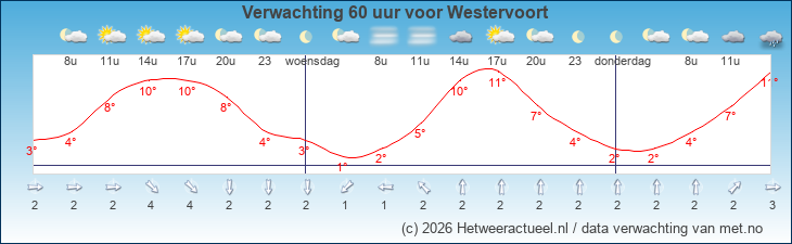 Korte termijn verwachting Westervoort
