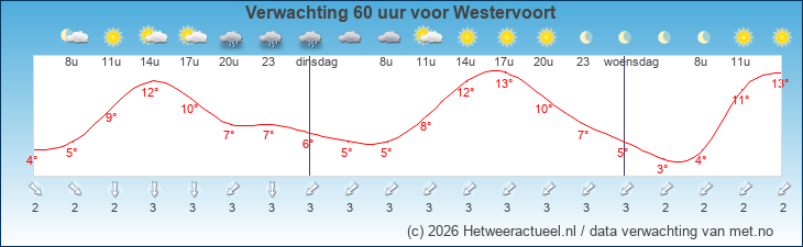 Korte termijn verwachting Westervoort