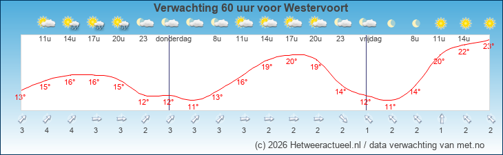 Korte termijn verwachting Westervoort