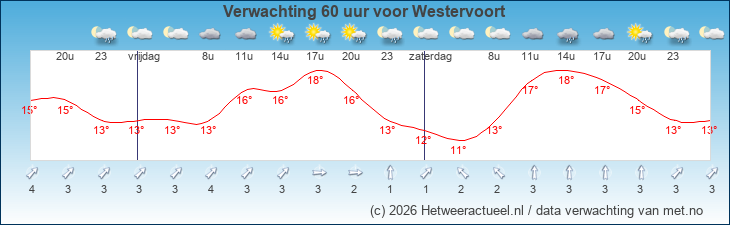 Korte termijn verwachting Westervoort